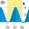 Sturgeon Island tide chart for Monday, October 6, 2025