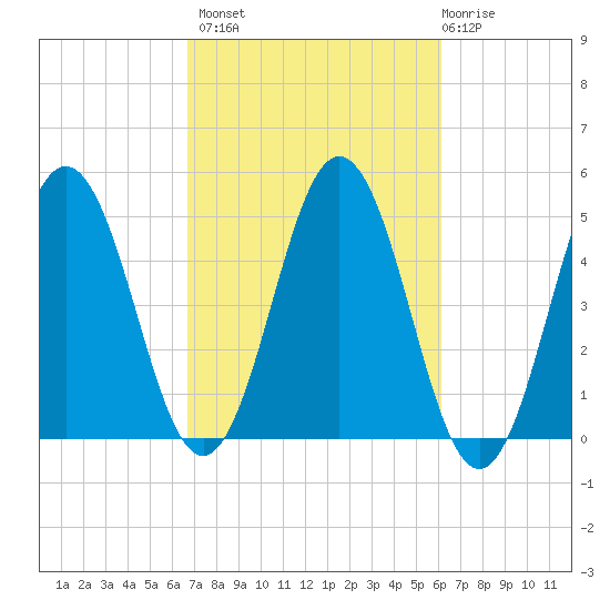 Sturgeon Island tide chart for Tuesday, October 7, 2025