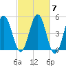 Sturgeon Island tide chart for Tuesday, October 7, 2025