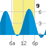 Sturgeon Island tide chart for Thursday, October 9, 2025