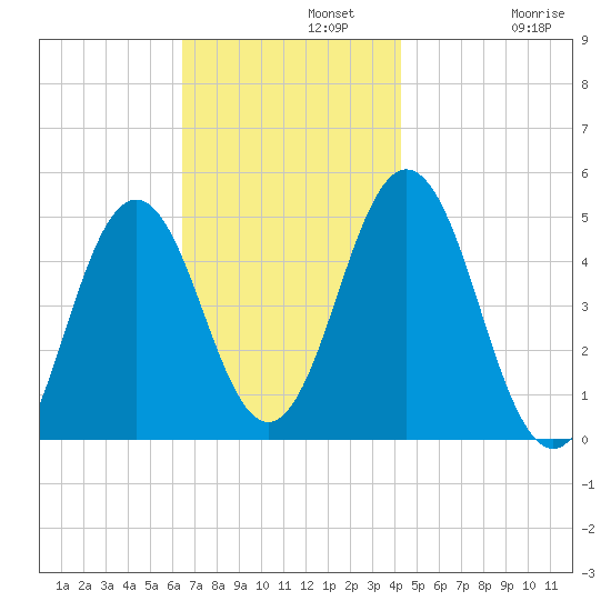 Sturgeon Island tide chart for Monday, November 10, 2025