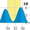 Sturgeon Island tide chart for Monday, November 10, 2025