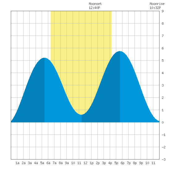 Sturgeon Island tide chart for Tuesday, November 11, 2025