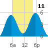 Sturgeon Island tide chart for Tuesday, November 11, 2025