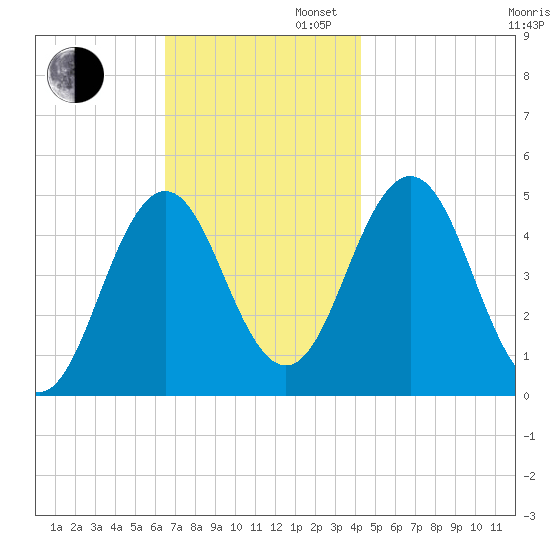 Sturgeon Island tide chart for Wednesday, November 12, 2025