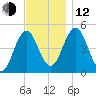 Sturgeon Island tide chart for Wednesday, November 12, 2025