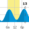 Sturgeon Island tide chart for Thursday, November 13, 2025