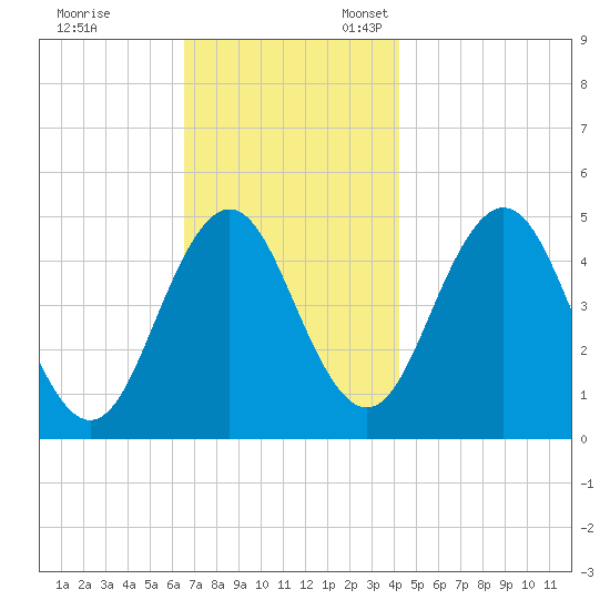 Sturgeon Island tide chart for Friday, November 14, 2025