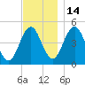 Sturgeon Island tide chart for Friday, November 14, 2025