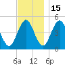 Sturgeon Island tide chart for Saturday, November 15, 2025