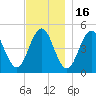 Sturgeon Island tide chart for Sunday, November 16, 2025