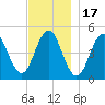 Sturgeon Island tide chart for Monday, November 17, 2025