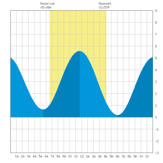 Sturgeon Island tide chart for Tuesday, November 18, 2025