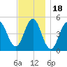 Sturgeon Island tide chart for Tuesday, November 18, 2025