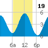 Sturgeon Island tide chart for Wednesday, November 19, 2025