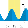 Sturgeon Island tide chart for Saturday, November 1, 2025