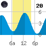 Sturgeon Island tide chart for Thursday, November 20, 2025