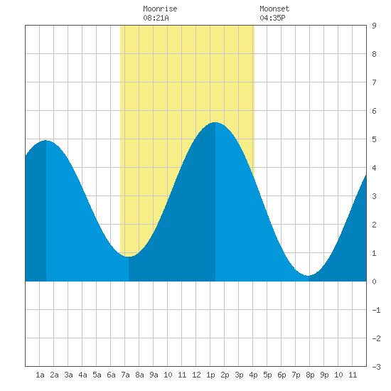Sturgeon Island tide chart for Friday, November 21, 2025