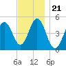Sturgeon Island tide chart for Friday, November 21, 2025