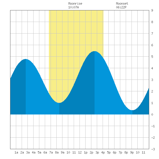 Sturgeon Island tide chart for Sunday, November 23, 2025