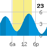 Sturgeon Island tide chart for Sunday, November 23, 2025