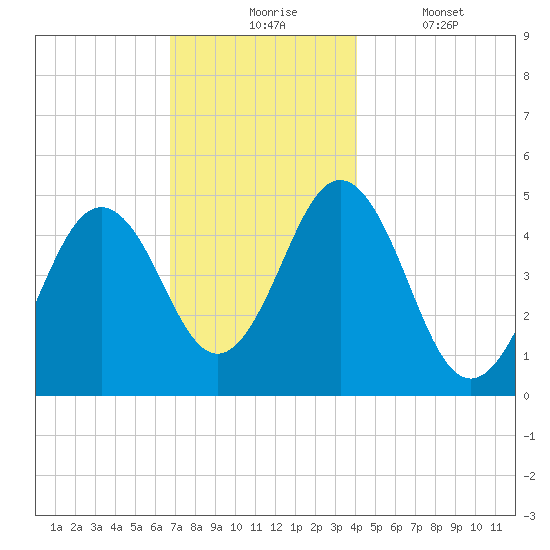 Sturgeon Island tide chart for Monday, November 24, 2025