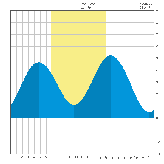 Sturgeon Island tide chart for Wednesday, November 26, 2025