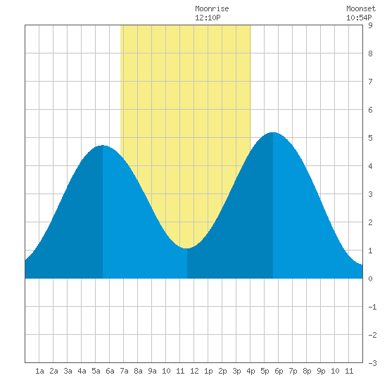 Sturgeon Island tide chart for Thursday, November 27, 2025