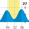Sturgeon Island tide chart for Thursday, November 27, 2025