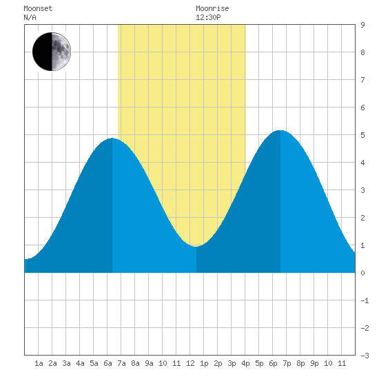 Sturgeon Island tide chart for Friday, November 28, 2025