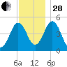 Sturgeon Island tide chart for Friday, November 28, 2025