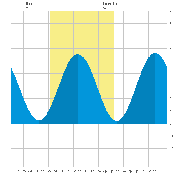 Sturgeon Island tide chart for Sunday, November 2, 2025