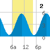 Sturgeon Island tide chart for Sunday, November 2, 2025