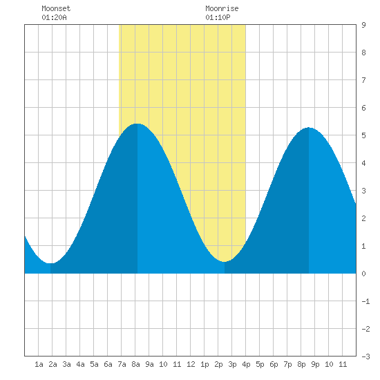 Sturgeon Island tide chart for Sunday, November 30, 2025