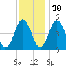 Sturgeon Island tide chart for Sunday, November 30, 2025