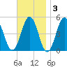 Sturgeon Island tide chart for Monday, November 3, 2025