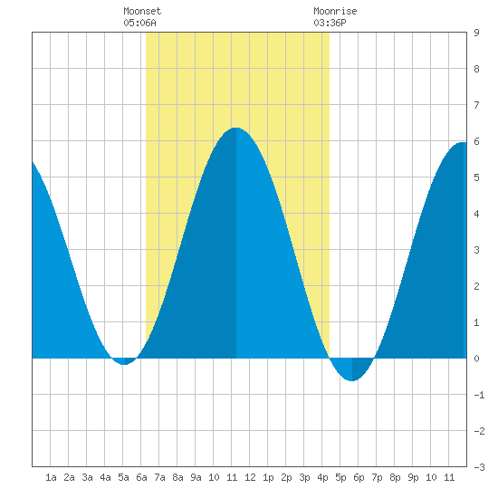 Sturgeon Island tide chart for Tuesday, November 4, 2025