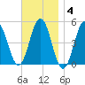 Sturgeon Island tide chart for Tuesday, November 4, 2025