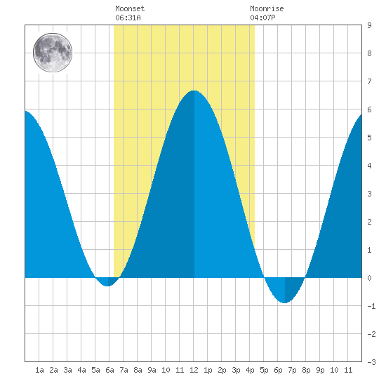 Sturgeon Island tide chart for Wednesday, November 5, 2025