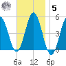 Sturgeon Island tide chart for Wednesday, November 5, 2025