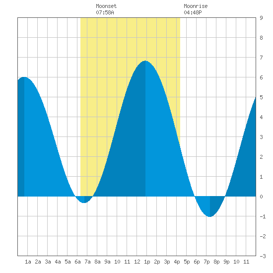 Sturgeon Island tide chart for Thursday, November 6, 2025