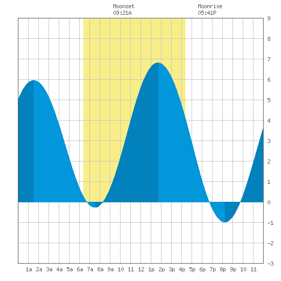 Sturgeon Island tide chart for Friday, November 7, 2025