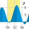 Sturgeon Island tide chart for Friday, November 7, 2025