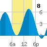 Sturgeon Island tide chart for Saturday, November 8, 2025