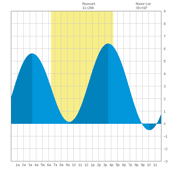 Sturgeon Island tide chart for Sunday, November 9, 2025
