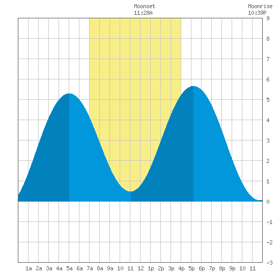 Sturgeon Island tide chart for Wednesday, December 10, 2025