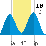 Sturgeon Island tide chart for Wednesday, December 10, 2025
