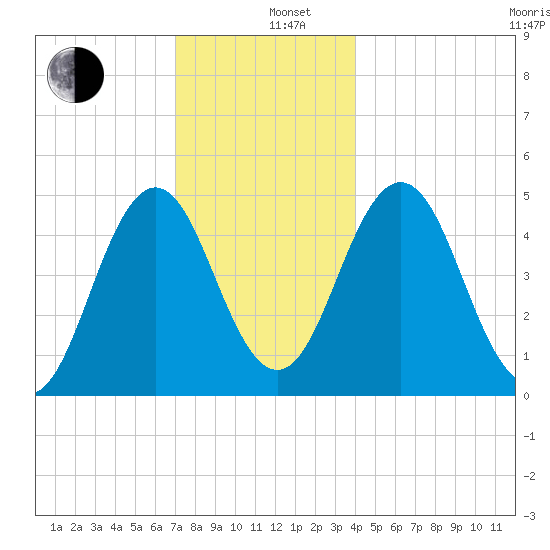 Sturgeon Island tide chart for Thursday, December 11, 2025