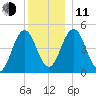 Sturgeon Island tide chart for Thursday, December 11, 2025