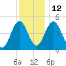 Sturgeon Island tide chart for Friday, December 12, 2025